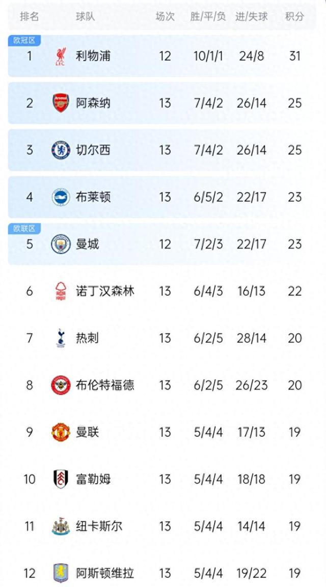 关于切尔西主场大胜，继续排名前四的信息
