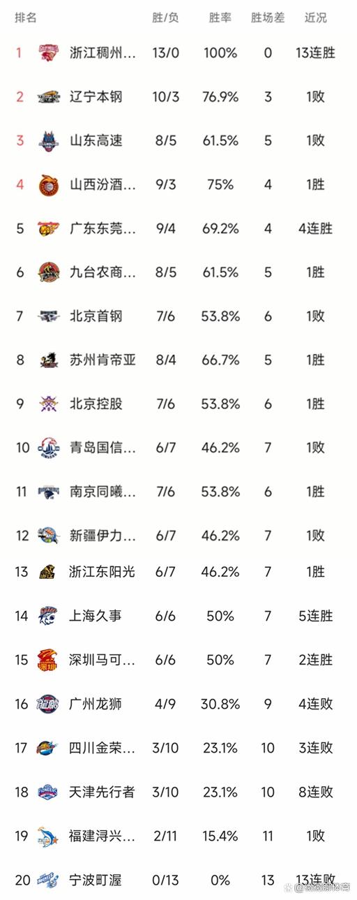 葡萄牙联赛冠军豪取三连胜，领跑积分榜