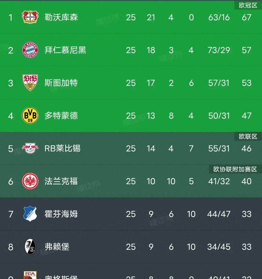 弗赖堡客场大胜，提升积分榜排名的简单介绍